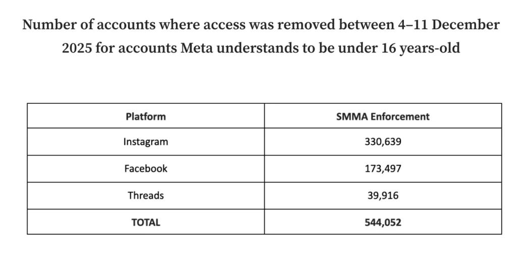 number-of-meta-accounts-suspended-in-australia – mobile marketing reads