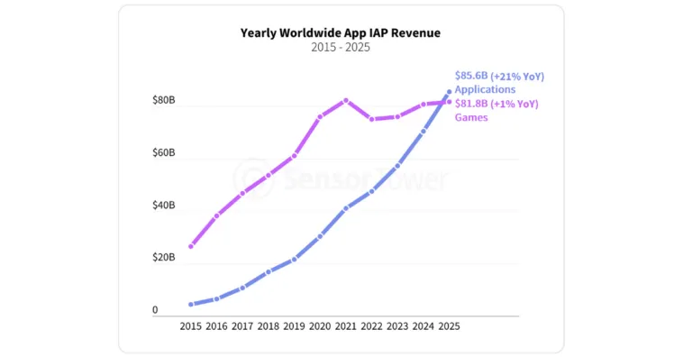 yearly-worldwide-app-iap-revenue-2025 – mobile marketing reads