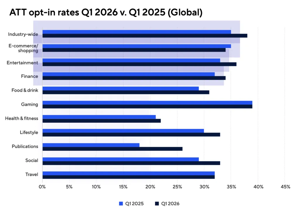 att-op-in-rates-2025 – mobile marketing reads