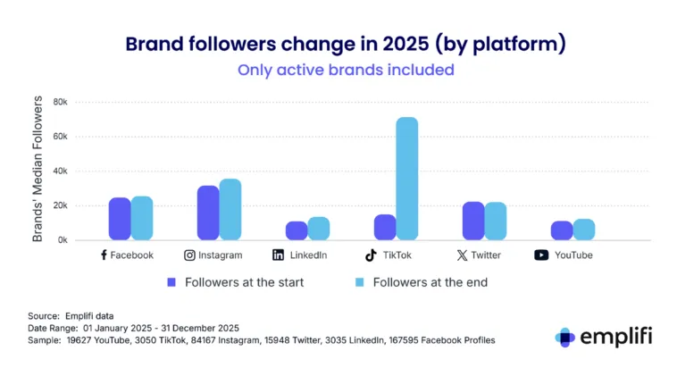 social-media-brand-followers-2025 – mobile marketing reads