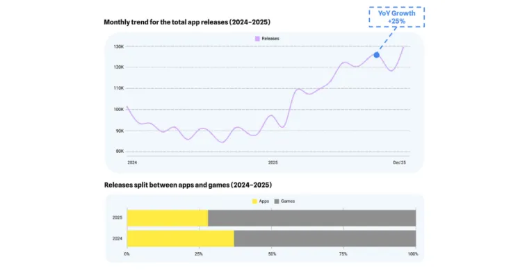 total-app-releases-2025 – mobile marketing reads