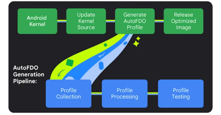 autofdo-generation-pipeline – mobile marketing reads