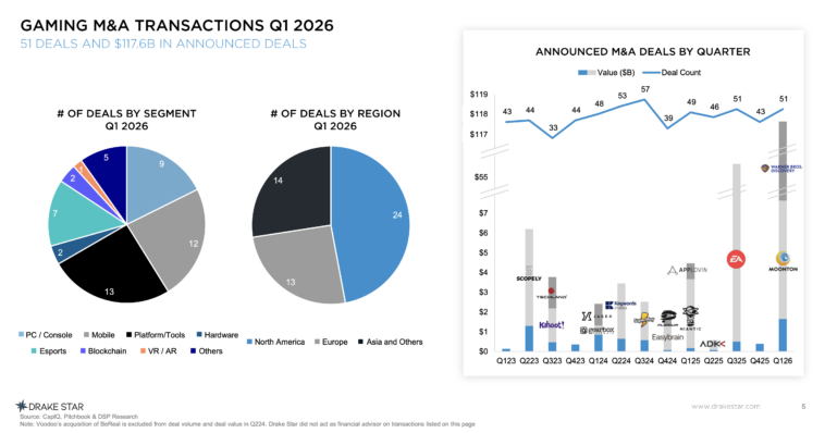 Infographic showing Gaming M&A Q1 2026 with two pie charts (deals by segment and by region) and a quarterly deals chart on the right with logos at the bottom right.