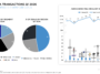 Infographic showing Gaming M&A Q1 2026 with two pie charts (deals by segment and by region) and a quarterly deals chart on the right with logos at the bottom right.