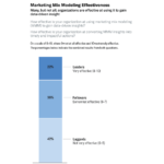 Chart titled Marketing Mix Modeling Effectiveness showing three segments: Leaders 22% (very effective), Followers 36% (somewhat effective), Laggards 42% (not very effective).