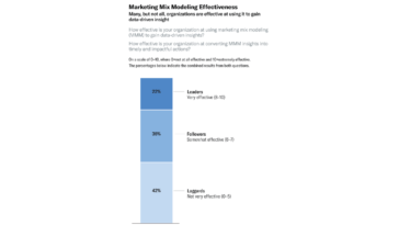 Chart titled Marketing Mix Modeling Effectiveness showing three segments: Leaders 22% (very effective), Followers 36% (somewhat effective), Laggards 42% (not very effective).
