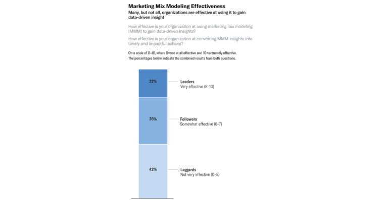 Chart titled Marketing Mix Modeling Effectiveness showing three segments: Leaders 22% (very effective), Followers 36% (somewhat effective), Laggards 42% (not very effective).