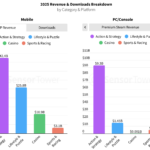 Split chart comparing 2025 revenue by category for Mobile and PC/Console. Mobile: Action & Strategy $42.4B, Lifestyle & Puzzle $25.8B, Casino $10.9B, Sports & Racing $3.1B. PC/Console: Action & Strategy $9.3B, Lifestyle & Puzzle $1.45B, Casino $0.001B, Sports & Racing $0.48B. Categories shown by color: purple, blue, green, coral.
