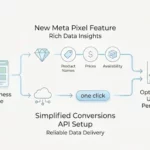 Flowchart showing how your website connects to optimized ad performance via Simplified Conversions API, noting product names, prices, availability, and one-click setup.