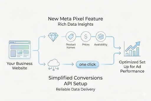 Flowchart showing how your website connects to optimized ad performance via Simplified Conversions API, noting product names, prices, availability, and one-click setup.