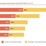 Bar chart of yearly social media ad revenue (2021–2025); red = first half, yellow = second half, with values like 2025: $52.9B and $64.9B per half.