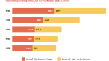 Bar chart of yearly social media ad revenue (2021–2025); red = first half, yellow = second half, with values like 2025: $52.9B and $64.9B per half.