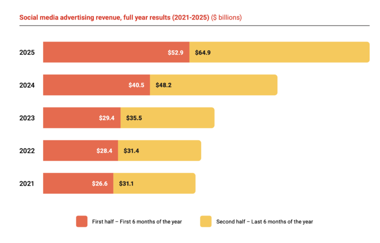 Bar chart of yearly social media ad revenue (2021–2025); red = first half, yellow = second half, with values like 2025: $52.9B and $64.9B per half.