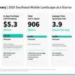 Executive Summary: five metric cards for 2025 Southeast mobile landscape—downloads 18.1B; IAP revenue $5.3B; hours spent 906B; 3.9 hours/day per user; 36 apps per user per month (with YoY bars).