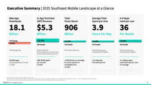 Executive Summary: five metric cards for 2025 Southeast mobile landscape—downloads 18.1B; IAP revenue $5.3B; hours spent 906B; 3.9 hours/day per user; 36 apps per user per month (with YoY bars).
