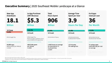 Executive Summary: five metric cards for 2025 Southeast mobile landscape—downloads 18.1B; IAP revenue $5.3B; hours spent 906B; 3.9 hours/day per user; 36 apps per user per month (with YoY bars).