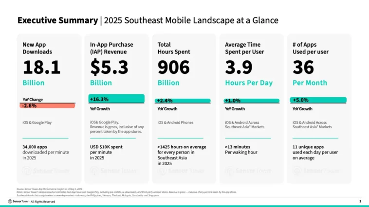 Executive Summary: five metric cards for 2025 Southeast mobile landscape—downloads 18.1B; IAP revenue $5.3B; hours spent 906B; 3.9 hours/day per user; 36 apps per user per month (with YoY bars).