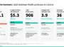 2026_som_sea_report_pg3_ – mobile marketing reads Executive Summary: five metric cards for 2025 Southeast mobile landscape—downloads 18.1B; IAP revenue $5.3B; hours spent 906B; 3.9 hours/day per user; 36 apps per user per month (with YoY bars).