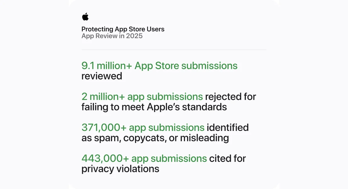 App Store review metrics: 9.1M+ submissions reviewed; 2M+ rejected; 371K+ spam; 443K+ privacy violations cited.