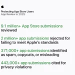 App Store review metrics: 9.1M+ submissions reviewed; 2M+ rejected; 371K+ spam; 443K+ privacy violations cited.