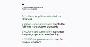 App Store review metrics: 9.1M+ submissions reviewed; 2M+ rejected; 371K+ spam; 443K+ privacy violations cited.