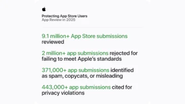 App Store review metrics: 9.1M+ submissions reviewed; 2M+ rejected; 371K+ spam; 443K+ privacy violations cited.