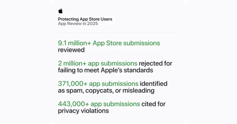 App Store review metrics: 9.1M+ submissions reviewed; 2M+ rejected; 371K+ spam; 443K+ privacy violations cited.