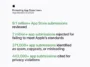 App Store review metrics: 9.1M+ submissions reviewed; 2M+ rejected; 371K+ spam; 443K+ privacy violations cited.
