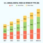 Stacked bar chart of U.S. annual digital video ad spend by CTV, social video, and online video from 2021–2026 est., with segment values shown.
