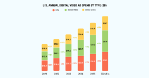 Stacked bar chart of U.S. annual digital video ad spend by CTV, social video, and online video from 2021–2026 est., with segment values shown.