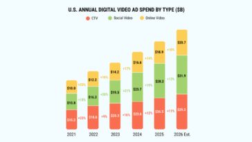 Stacked bar chart of U.S. annual digital video ad spend by CTV, social video, and online video from 2021–2026 est., with segment values shown.