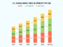 Stacked bar chart of U.S. annual digital video ad spend by CTV, social video, and online video from 2021–2026 est., with segment values shown.