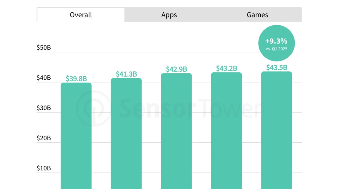 Bar chart of quarterly worldwide in-app purchase revenue (iOS and Google Play) from Q1 2025 to Q1 2026, showing increasing values labeled above each bar (e.g., $39.8B, $41.3B, $42.9B, $43.2B, $43.5B). A teal bubble indicates +9.3% vs. Q1 2025.