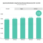 Bar chart of quarterly worldwide in-app purchase revenue (iOS and Google Play) from Q1 2025 to Q1 2026, showing increasing values labeled above each bar (e.g., $39.8B, $41.3B, $42.9B, $43.2B, $43.5B). A teal bubble indicates +9.3% vs. Q1 2025.