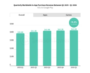 Bar chart of quarterly worldwide in-app purchase revenue (iOS and Google Play) from Q1 2025 to Q1 2026, showing increasing values labeled above each bar (e.g., $39.8B, $41.3B, $42.9B, $43.2B, $43.5B). A teal bubble indicates +9.3% vs. Q1 2025.