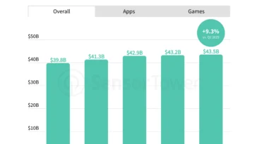 Bar chart of quarterly worldwide in-app purchase revenue (iOS and Google Play) from Q1 2025 to Q1 2026, showing increasing values labeled above each bar (e.g., $39.8B, $41.3B, $42.9B, $43.2B, $43.5B). A teal bubble indicates +9.3% vs. Q1 2025.