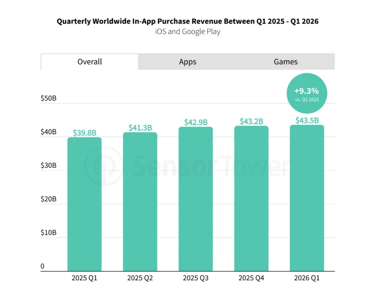global-iap-q1-2026 – mobile marketing reads Bar chart of quarterly worldwide in-app purchase revenue (iOS and Google Play) from Q1 2025 to Q1 2026, showing increasing values labeled above each bar (e.g., $39.8B, $41.3B, $42.9B, $43.2B, $43.5B). A teal bubble indicates +9.3% vs. Q1 2025.