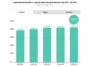 global-iap-q1-2026 – mobile marketing reads Bar chart of quarterly worldwide in-app purchase revenue (iOS and Google Play) from Q1 2025 to Q1 2026, showing increasing values labeled above each bar (e.g., $39.8B, $41.3B, $42.9B, $43.2B, $43.5B). A teal bubble indicates +9.3% vs. Q1 2025.