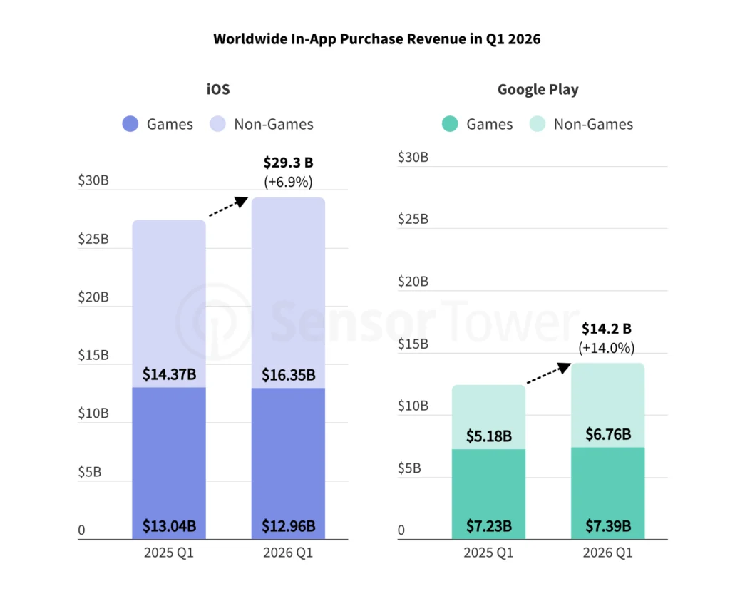 iap-revenue-per-platform-q1-2026 – mobile marketing reads Chart of global in-app purchase revenue in Q1 2026, split by iOS and Google Play with Games and Non-Games bars for each quarter (2025 Q1 vs 2026 Q1).
