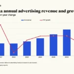 Bar-and-line chart titled 'Global, Meta annual advertising revenue and growth' showing Meta's advertising revenue (blue bars, USD billions) and year-over-year growth (red line) from 2020 to 2027, with 2026–2027 as forecasts. The red growth peaks around 2021, dips in 2022, then climbs gradually through 2025–2027 while revenue increases each year.