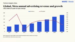 Bar-and-line chart titled 'Global, Meta annual advertising revenue and growth' showing Meta's advertising revenue (blue bars, USD billions) and year-over-year growth (red line) from 2020 to 2027, with 2026–2027 as forecasts. The red growth peaks around 2021, dips in 2022, then climbs gradually through 2025–2027 while revenue increases each year.