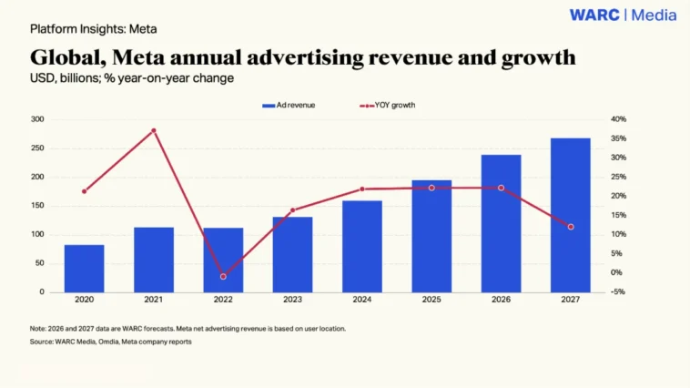 Bar-and-line chart titled 'Global, Meta annual advertising revenue and growth' showing Meta's advertising revenue (blue bars, USD billions) and year-over-year growth (red line) from 2020 to 2027, with 2026–2027 as forecasts. The red growth peaks around 2021, dips in 2022, then climbs gradually through 2025–2027 while revenue increases each year.