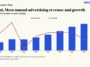 Bar-and-line chart titled 'Global, Meta annual advertising revenue and growth' showing Meta's advertising revenue (blue bars, USD billions) and year-over-year growth (red line) from 2020 to 2027, with 2026–2027 as forecasts. The red growth peaks around 2021, dips in 2022, then climbs gradually through 2025–2027 while revenue increases each year.