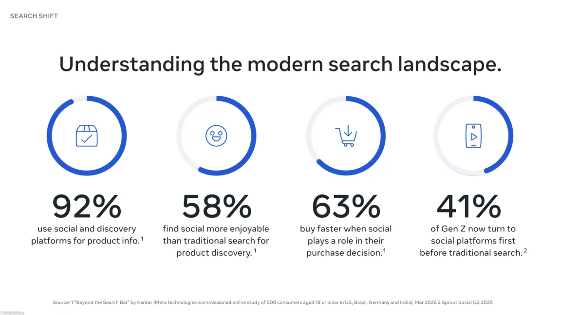 Infographic titled Understanding the modern search landscape showing four circular progress icons and four key stats: 92% use social/discovery for product info; 58% find social more enjoyable for product discovery; 63% buy faster when social influences their purchase; 41% of Gen Z turn to social platforms first before traditional search (with source note).