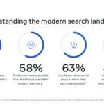 Infographic titled Understanding the modern search landscape showing four circular progress icons and four key stats: 92% use social/discovery for product info; 58% find social more enjoyable for product discovery; 63% buy faster when social influences their purchase; 41% of Gen Z turn to social platforms first before traditional search (with source note).