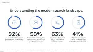 Infographic titled Understanding the modern search landscape showing four circular progress icons and four key stats: 92% use social/discovery for product info; 58% find social more enjoyable for product discovery; 63% buy faster when social influences their purchase; 41% of Gen Z turn to social platforms first before traditional search (with source note).