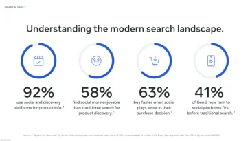 Infographic titled Understanding the modern search landscape showing four circular progress icons and four key stats: 92% use social/discovery for product info; 58% find social more enjoyable for product discovery; 63% buy faster when social influences their purchase; 41% of Gen Z turn to social platforms first before traditional search (with source note).