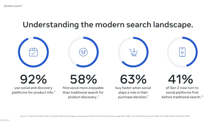 Infographic titled Understanding the modern search landscape showing four circular progress icons and four key stats: 92% use social/discovery for product info; 58% find social more enjoyable for product discovery; 63% buy faster when social influences their purchase; 41% of Gen Z turn to social platforms first before traditional search (with source note).