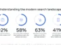meta-search-landscape-report-2026 – mobile marketing reads Infographic titled Understanding the modern search landscape showing four circular progress icons and four key stats: 92% use social/discovery for product info; 58% find social more enjoyable for product discovery; 63% buy faster when social influences their purchase; 41% of Gen Z turn to social platforms first before traditional search (with source note).