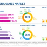 Infographic of Asia and MENA games market with revenue, regional share, CAGR, and players data (2025–2030).